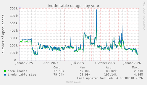 Inode table usage