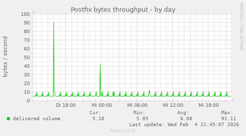 Postfix bytes throughput