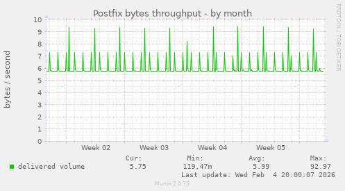 Postfix bytes throughput