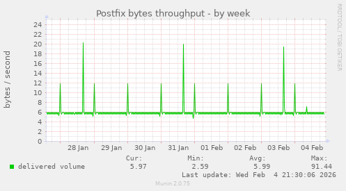 Postfix bytes throughput