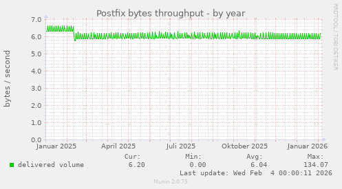 Postfix bytes throughput