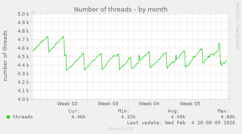 Number of threads