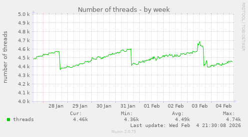 Number of threads
