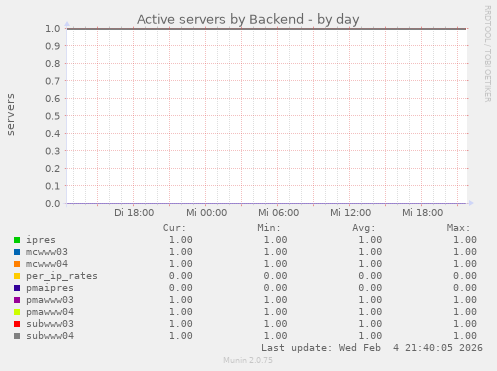 Active servers by Backend