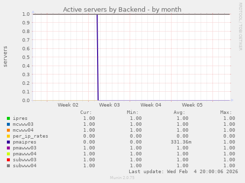 Active servers by Backend