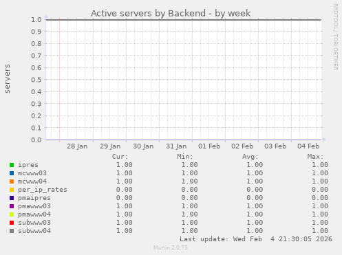 Active servers by Backend