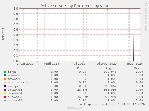 Active servers by Backend