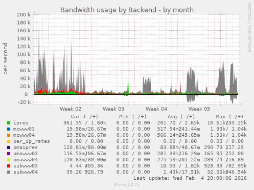 Bandwidth usage by Backend