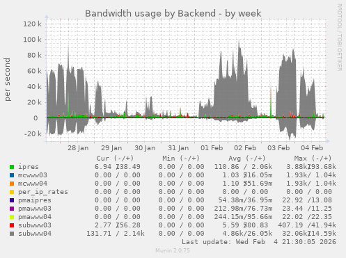 Bandwidth usage by Backend