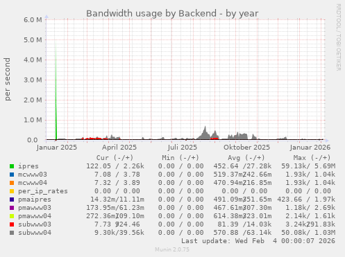 Bandwidth usage by Backend