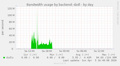 Bandwidth usage by backend: dzdl