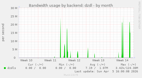 Bandwidth usage by backend: dzdl