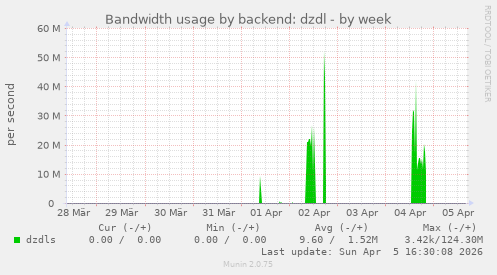 Bandwidth usage by backend: dzdl