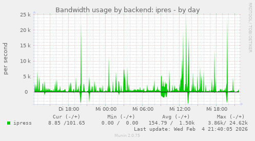 Bandwidth usage by backend: ipres