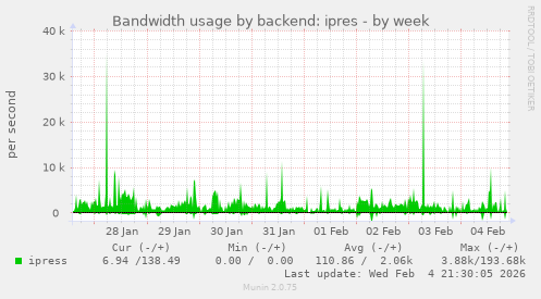 Bandwidth usage by backend: ipres