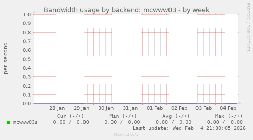 Bandwidth usage by backend: mcwww03