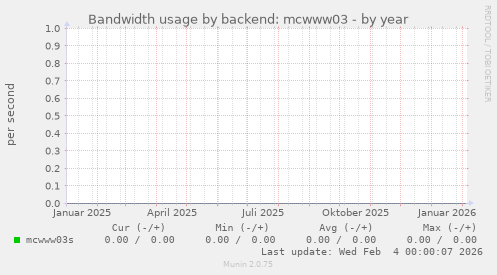 Bandwidth usage by backend: mcwww03