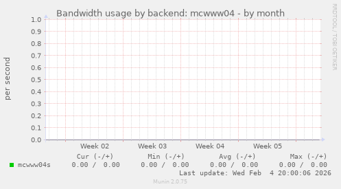 Bandwidth usage by backend: mcwww04