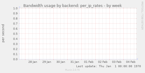 Bandwidth usage by backend: per_ip_rates