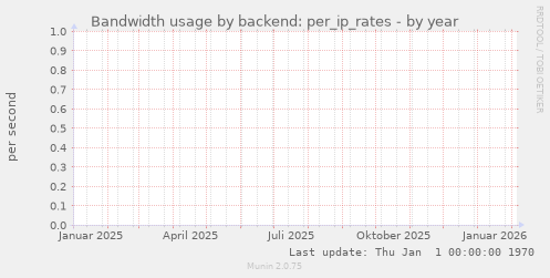 Bandwidth usage by backend: per_ip_rates