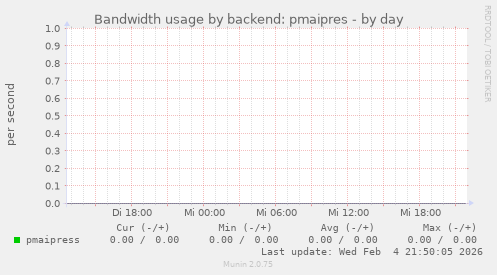 Bandwidth usage by backend: pmaipres