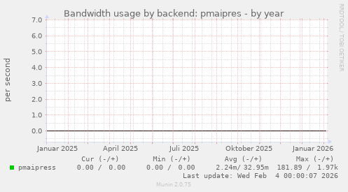 Bandwidth usage by backend: pmaipres