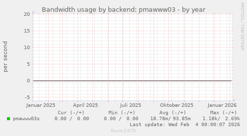 Bandwidth usage by backend: pmawww03