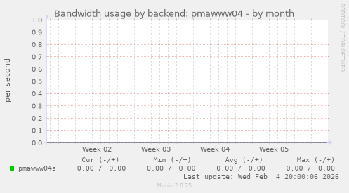 Bandwidth usage by backend: pmawww04