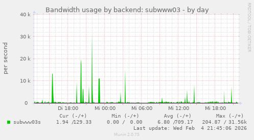 Bandwidth usage by backend: subwww03