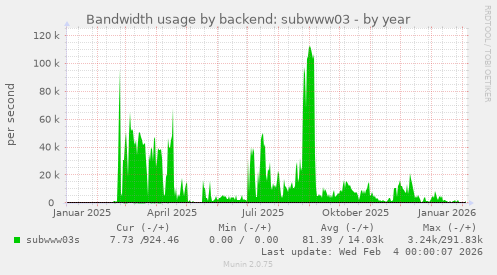 Bandwidth usage by backend: subwww03