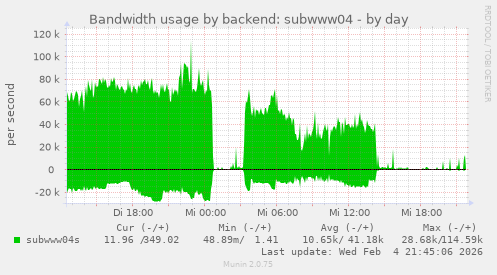 Bandwidth usage by backend: subwww04