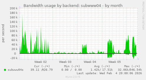 Bandwidth usage by backend: subwww04