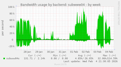 Bandwidth usage by backend: subwww04