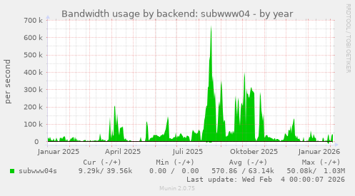 Bandwidth usage by backend: subwww04