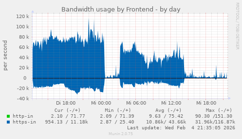 Bandwidth usage by Frontend
