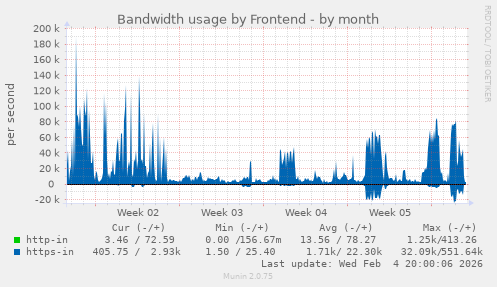 Bandwidth usage by Frontend