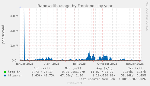 Bandwidth usage by Frontend