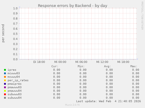Response errors by Backend