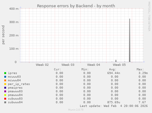 Response errors by Backend