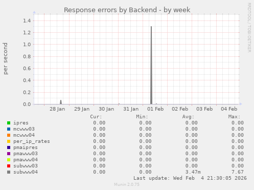 Response errors by Backend