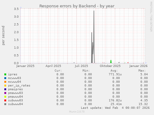 Response errors by Backend