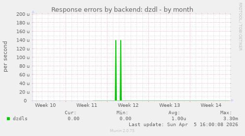 Response errors by backend: dzdl