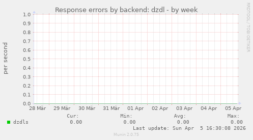 Response errors by backend: dzdl