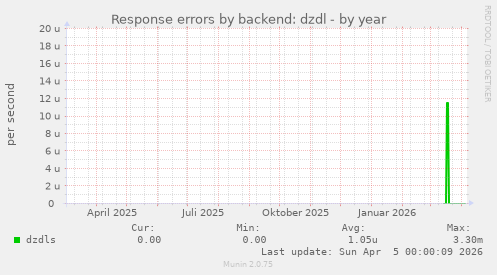 Response errors by backend: dzdl
