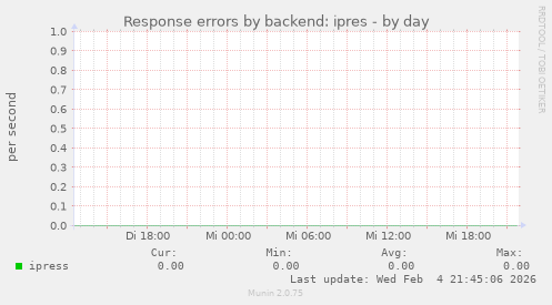 Response errors by backend: ipres