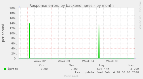 Response errors by backend: ipres