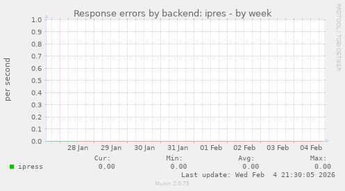 Response errors by backend: ipres