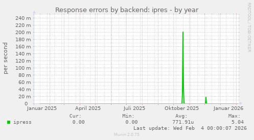 Response errors by backend: ipres