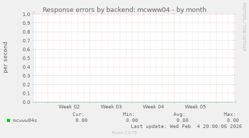 Response errors by backend: mcwww04