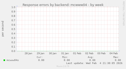 Response errors by backend: mcwww04